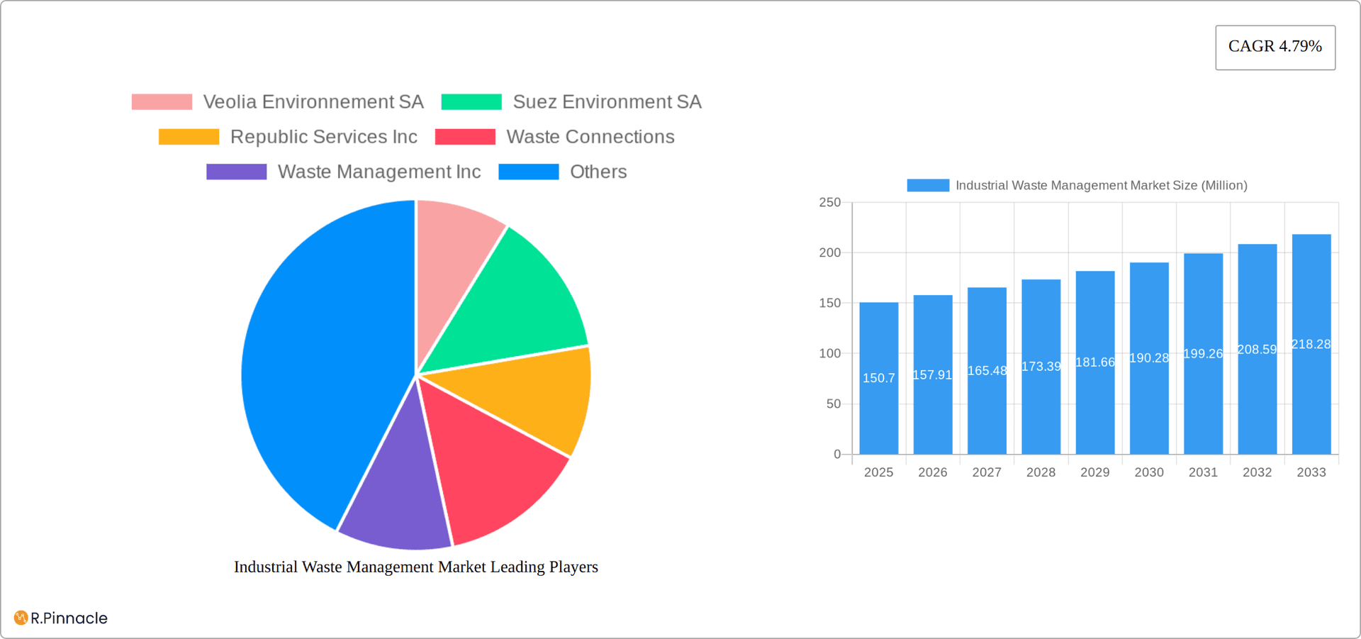 Industrial Waste Management Market Research Report - Market Overview and Key Insights