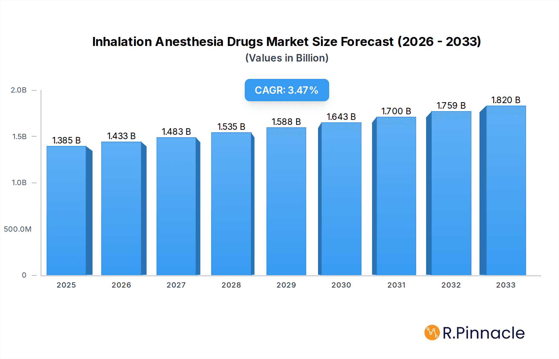 Inhalation Anesthesia Drugs Research Report - Market Overview and Key Insights