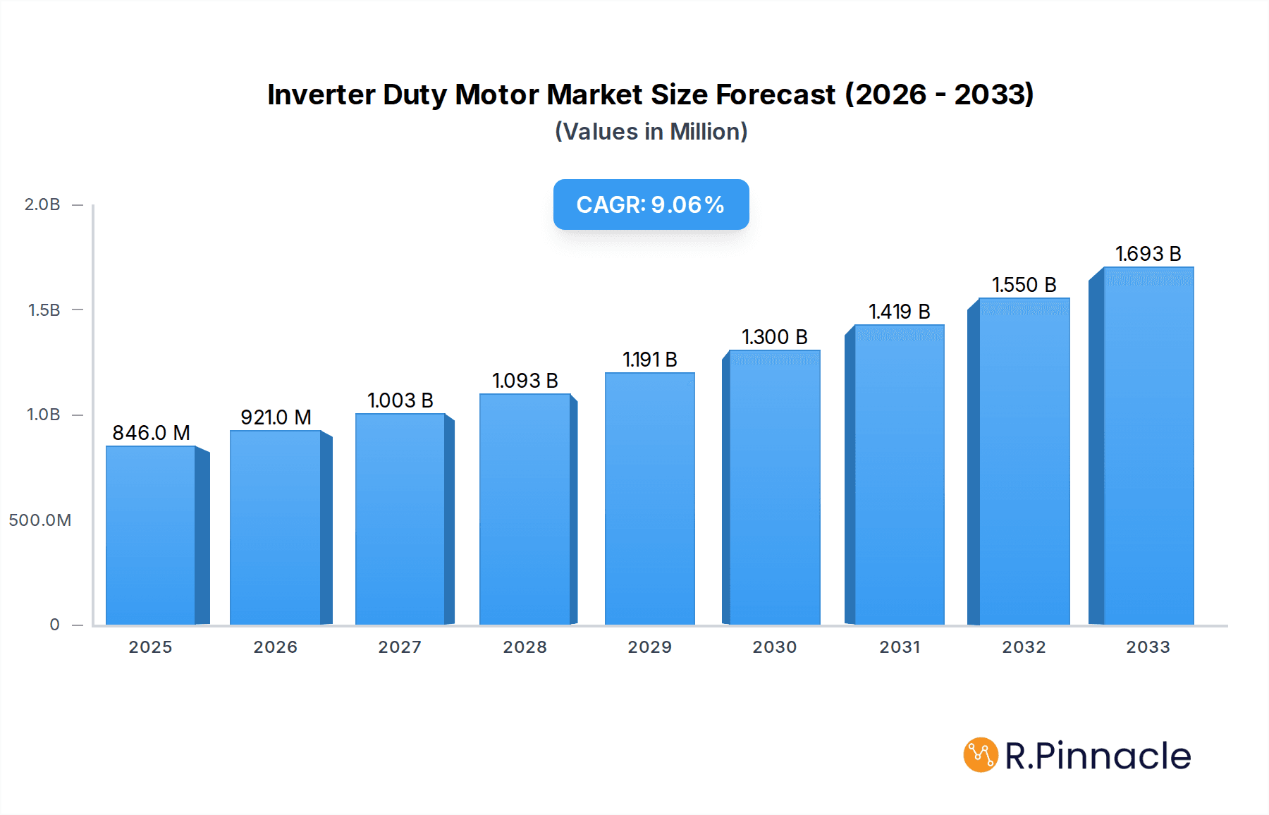 Inverter Duty Motor Market Research Report - Market Overview and Key Insights