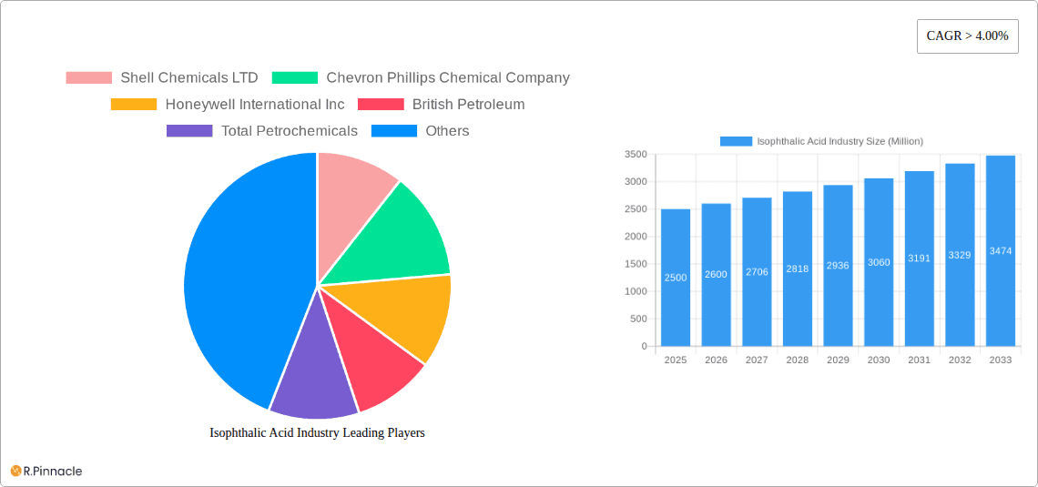 Isophthalic Acid Industry Research Report - Market Overview and Key Insights