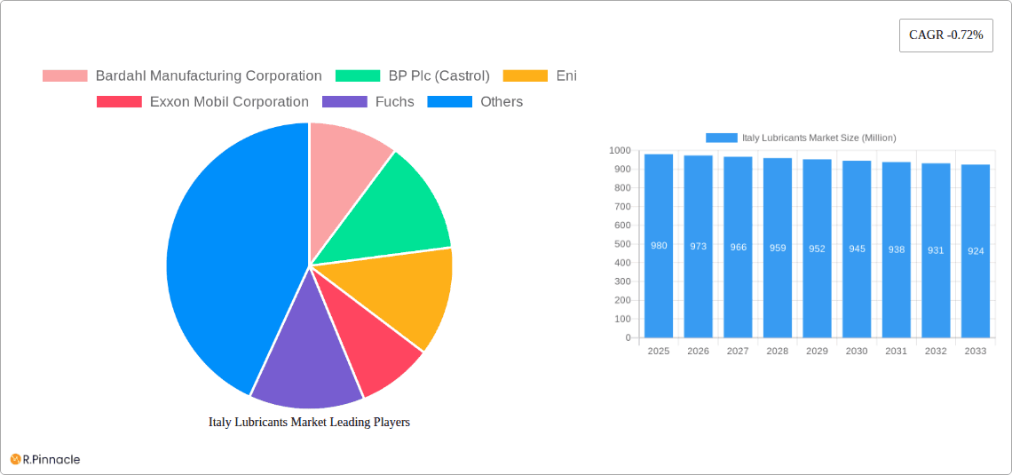 Italy Lubricants Market Research Report - Market Overview and Key Insights