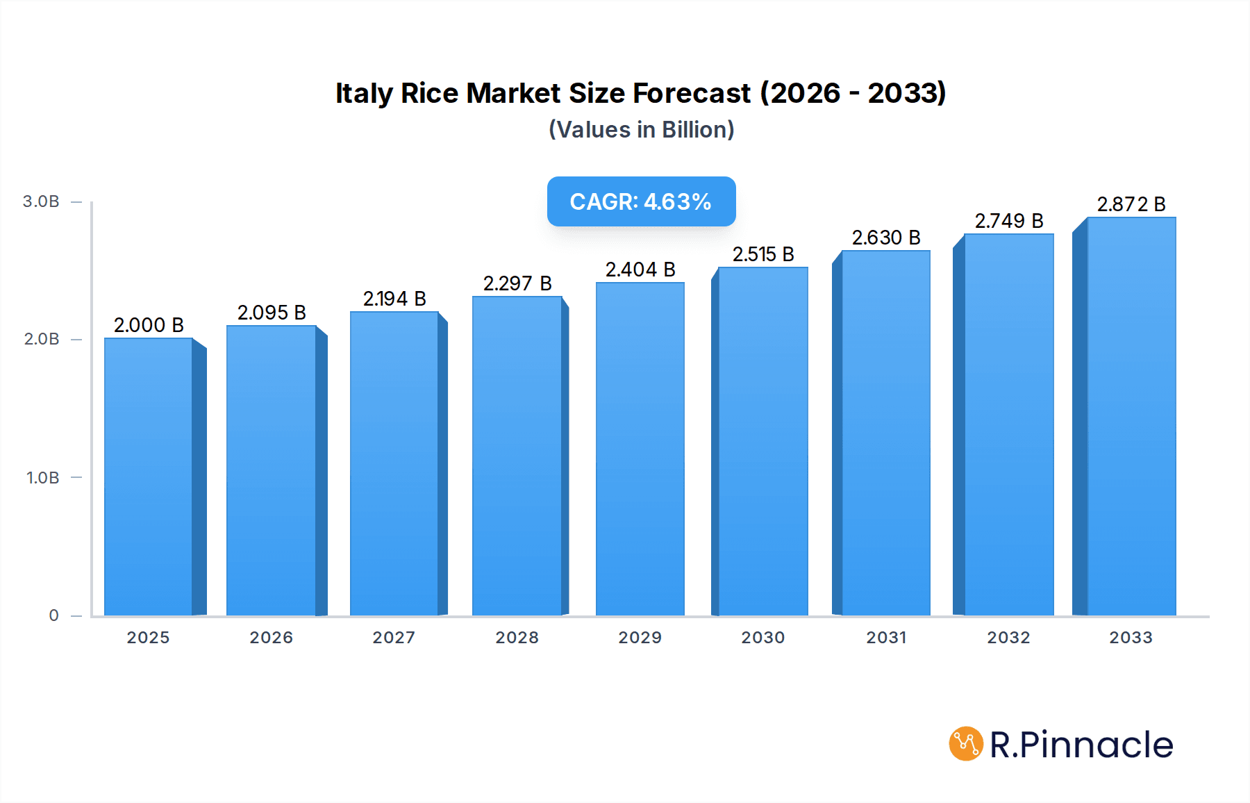 Italy Rice Market Research Report - Market Overview and Key Insights