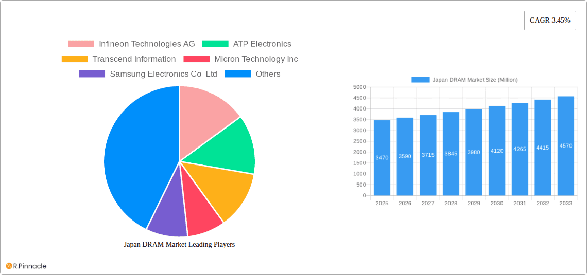 Japan DRAM Market Research Report - Market Overview and Key Insights