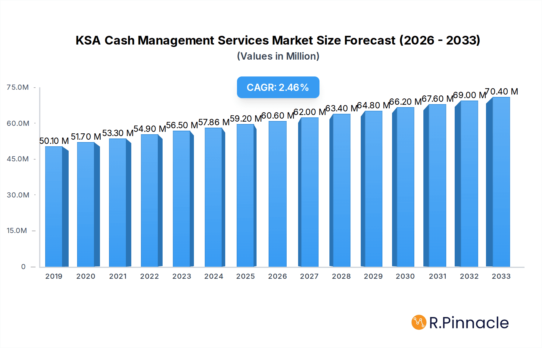 KSA Cash Management Services Market Research Report - Market Overview and Key Insights