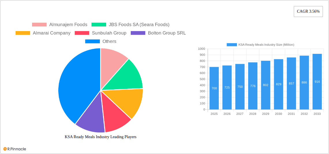 KSA Ready Meals Industry Research Report - Market Overview and Key Insights