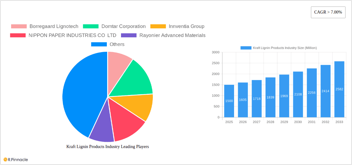 Kraft Lignin Products Industry Research Report - Market Overview and Key Insights