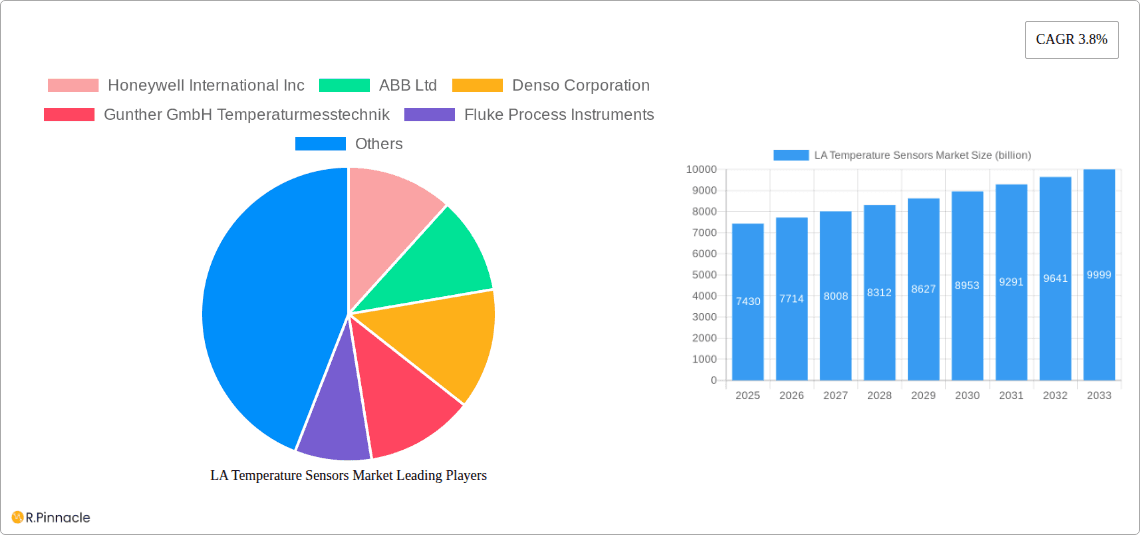LA Temperature Sensors Market Research Report - Market Overview and Key Insights