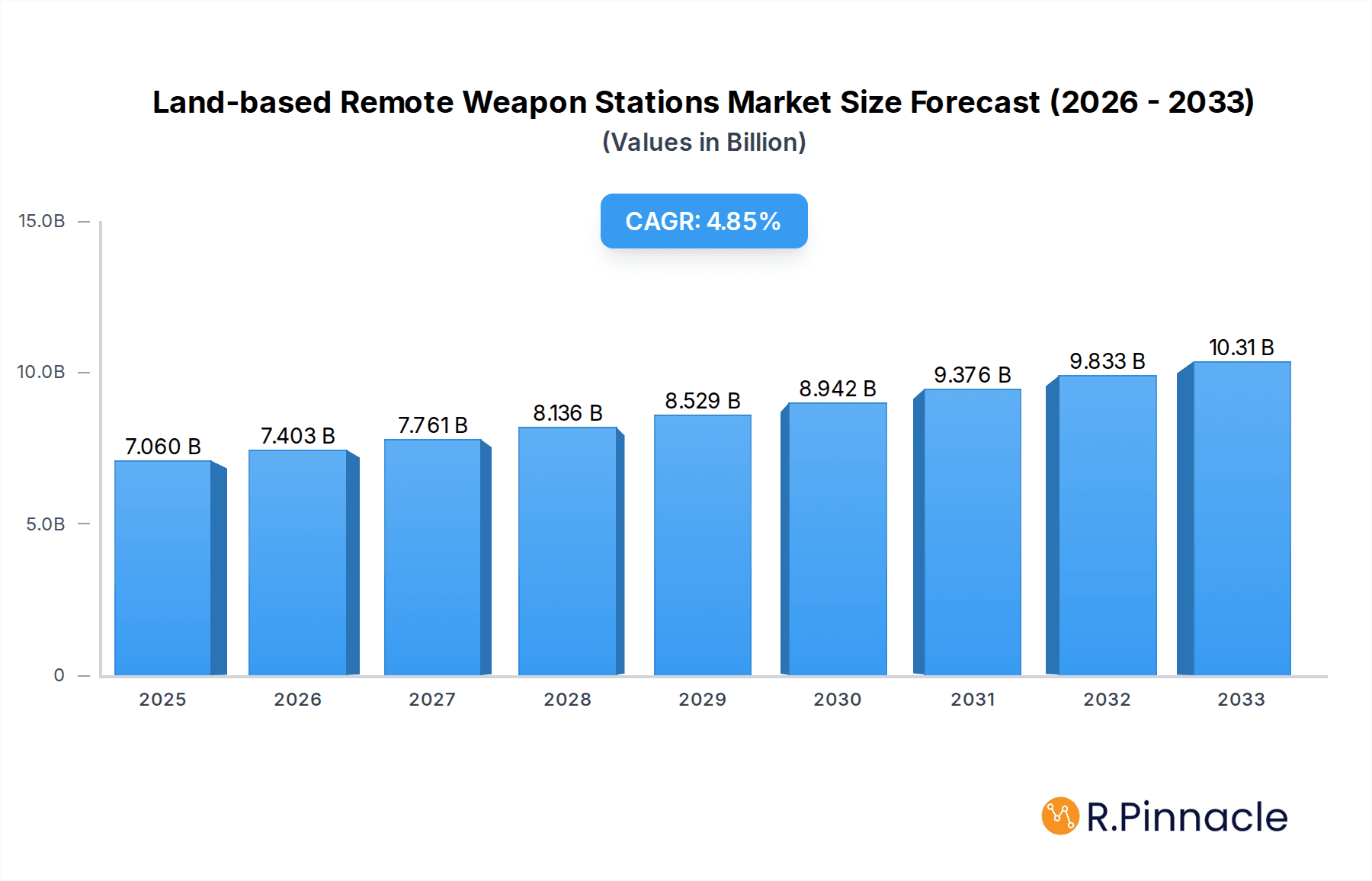 Land-based Remote Weapon Stations Market Research Report - Market Overview and Key Insights