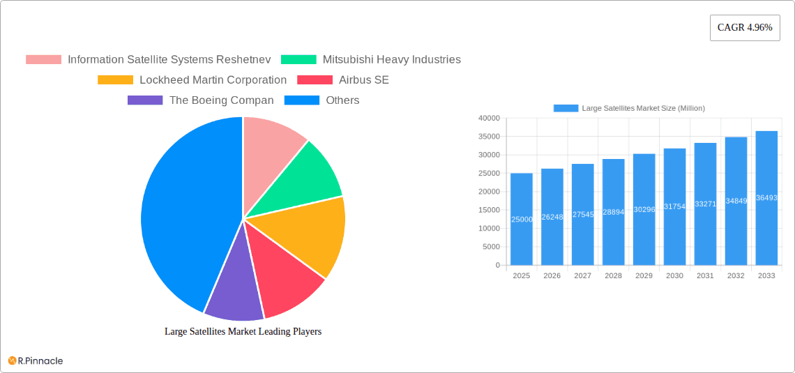 Large Satellites Market Research Report - Market Overview and Key Insights