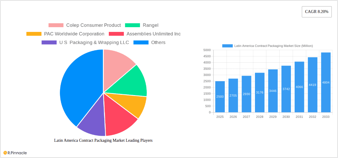Latin America Contract Packaging Market Research Report - Market Overview and Key Insights