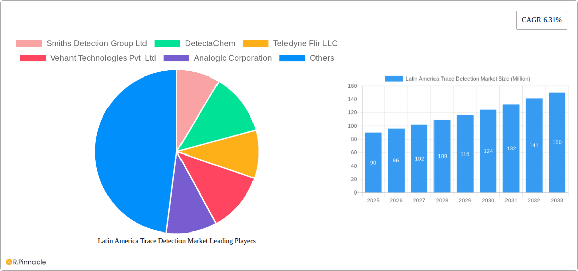 Latin America Trace Detection Market Research Report - Market Overview and Key Insights