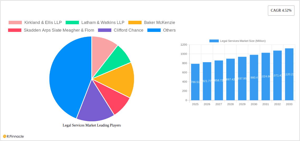 Legal Services Market Research Report - Market Overview and Key Insights