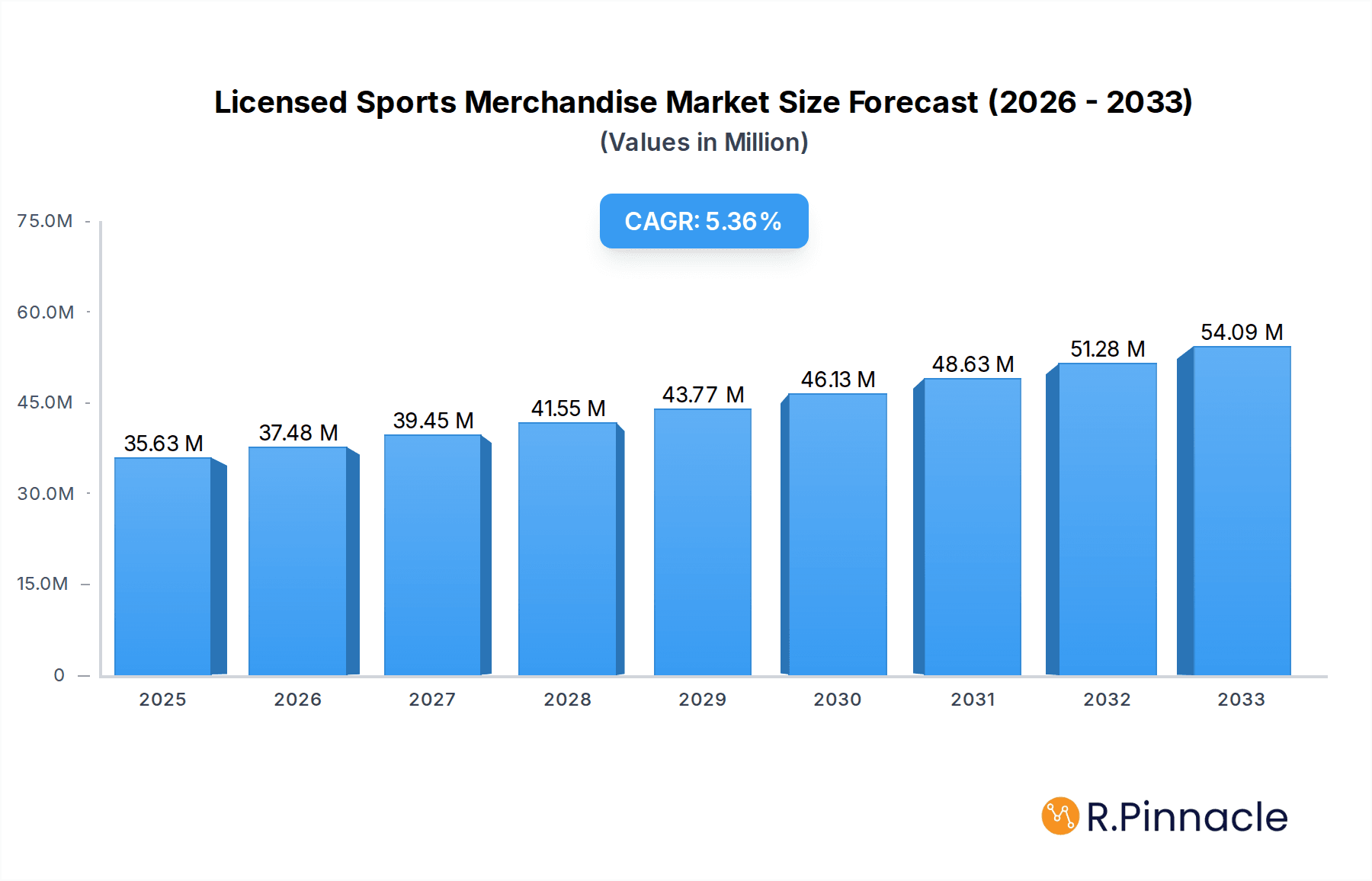 Licensed Sports Merchandise Market Research Report - Market Overview and Key Insights
