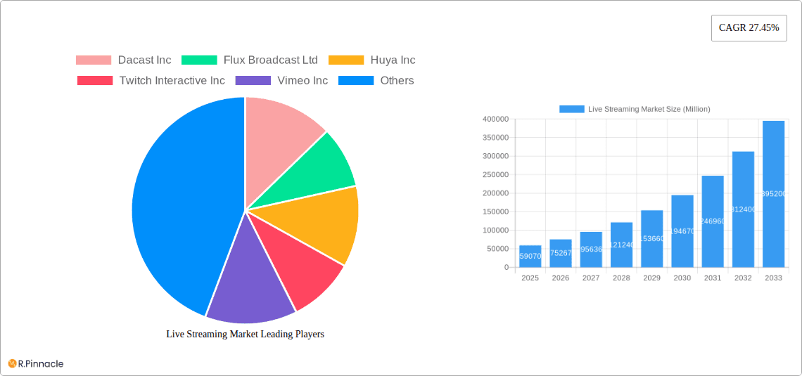 Live Streaming Market Research Report - Market Overview and Key Insights
