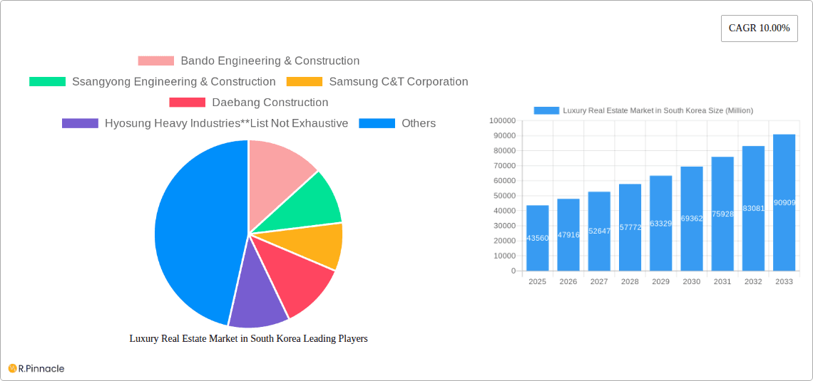 Luxury Real Estate Market in South Korea Research Report - Market Overview and Key Insights