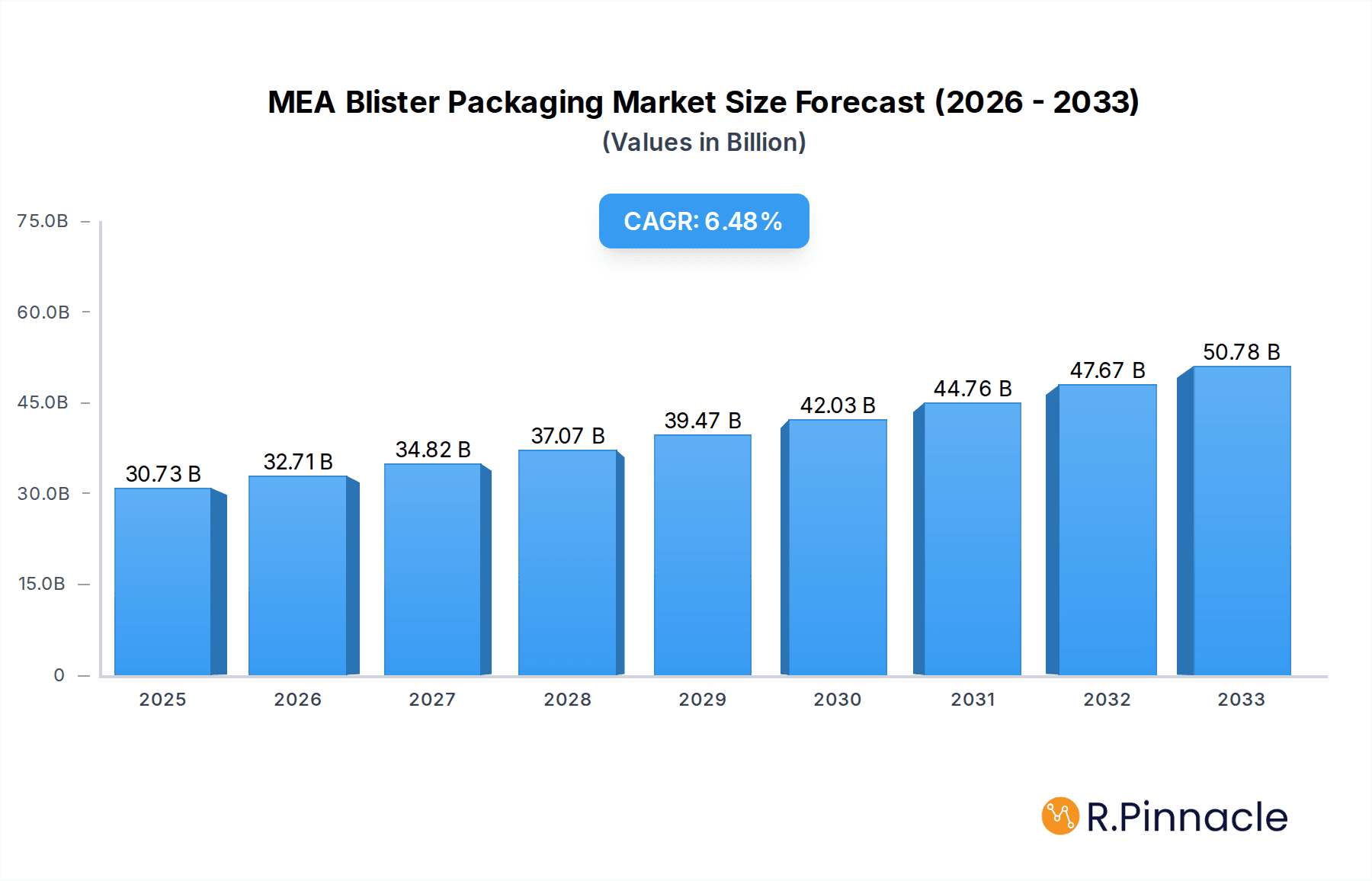 MEA Blister Packaging Market Research Report - Market Overview and Key Insights