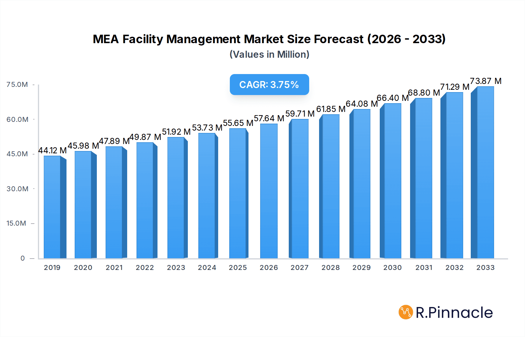 MEA Facility Management Market Research Report - Market Overview and Key Insights