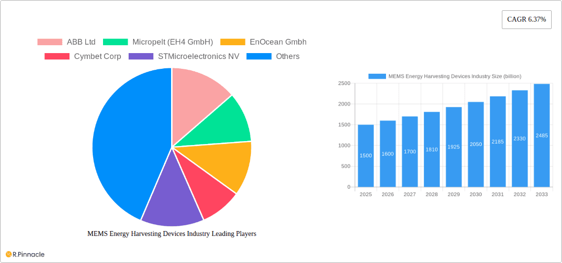 MEMS Energy Harvesting Devices Industry Research Report - Market Overview and Key Insights