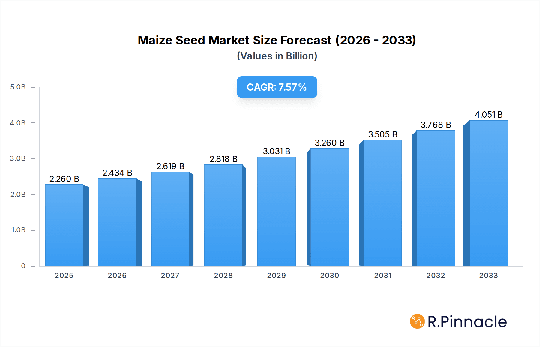 Maize Seed Market Research Report - Market Overview and Key Insights
