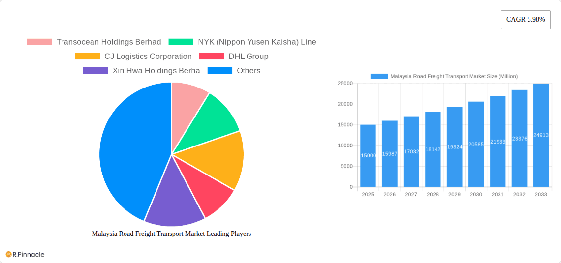 Malaysia Road Freight Transport Market Research Report - Market Overview and Key Insights