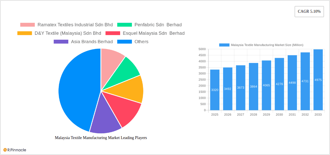Malaysia Textile Manufacturing Market Research Report - Market Overview and Key Insights