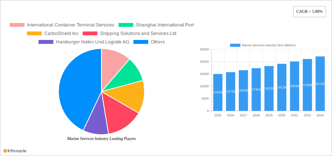 Marine Services Industry Research Report - Market Overview and Key Insights