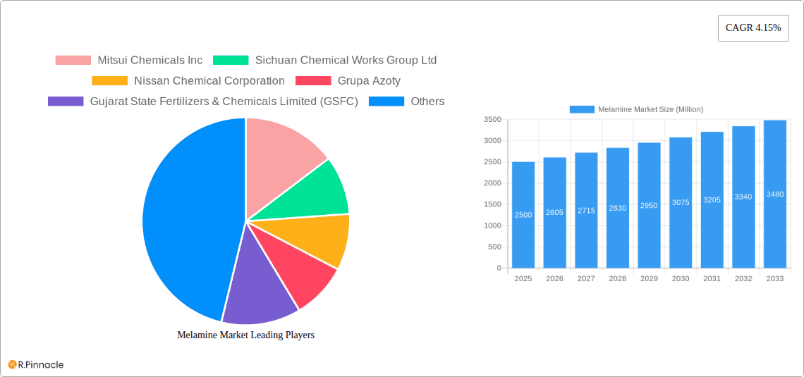 Melamine Market Research Report - Market Overview and Key Insights