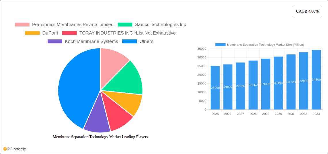 Membrane Separation Technology Market Research Report - Market Overview and Key Insights