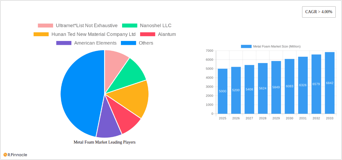 Metal Foam Market Research Report - Market Overview and Key Insights