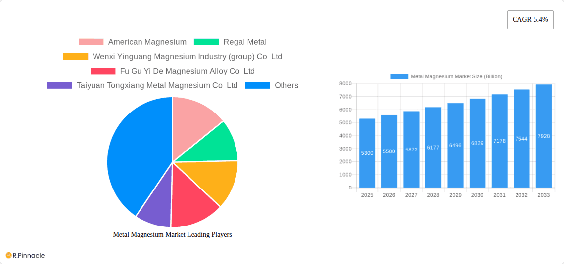 Metal Magnesium Market Research Report - Market Overview and Key Insights