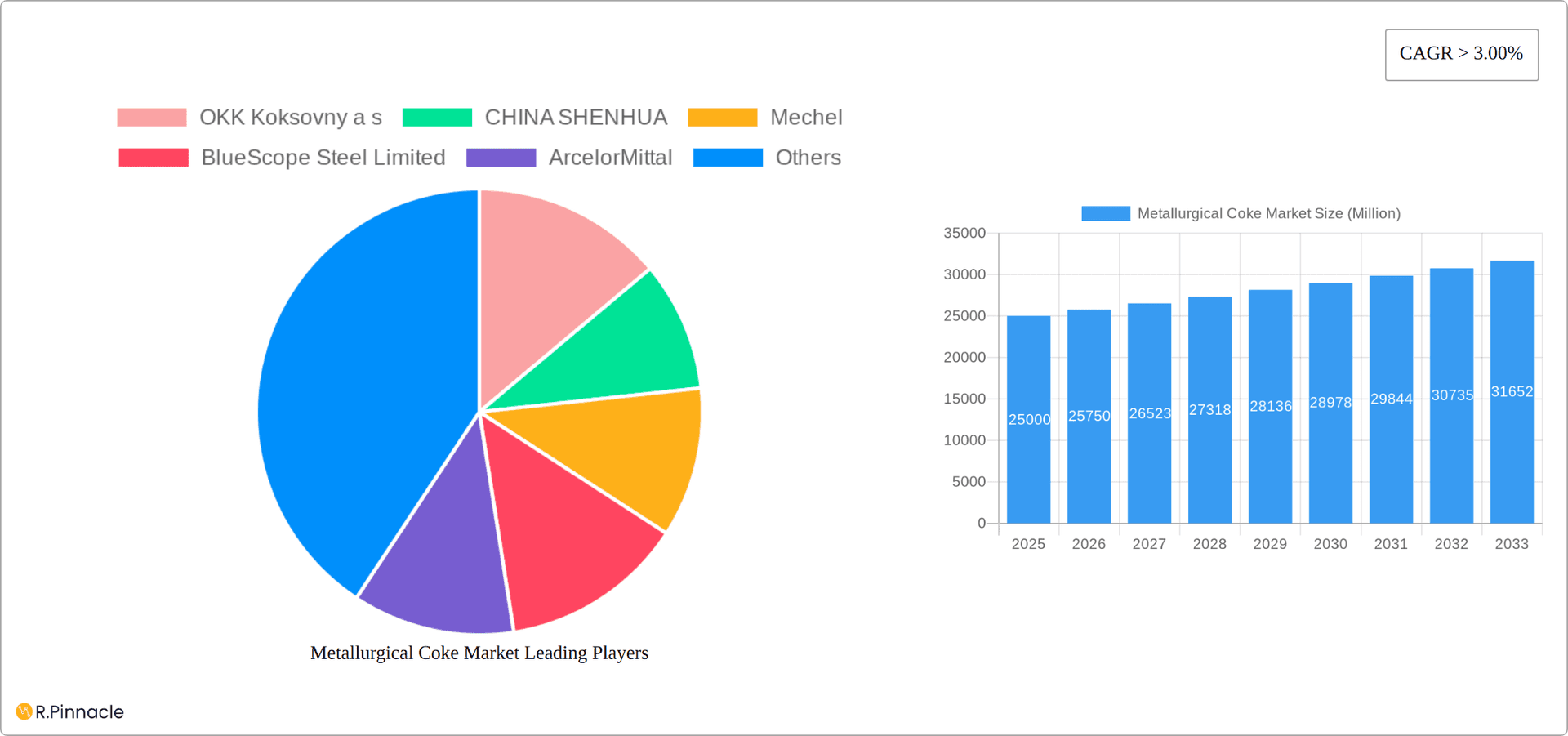 Metallurgical Coke Market Research Report - Market Overview and Key Insights