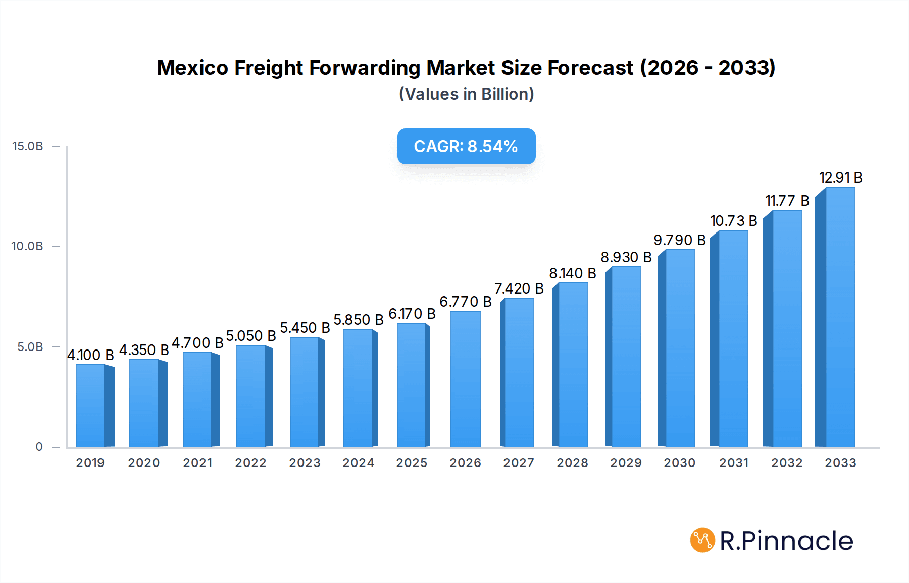 Mexico Freight Forwarding Market Research Report - Market Overview and Key Insights