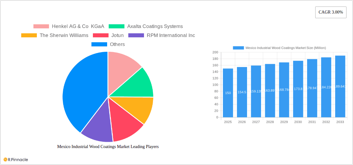 Mexico Industrial Wood Coatings Market Research Report - Market Overview and Key Insights