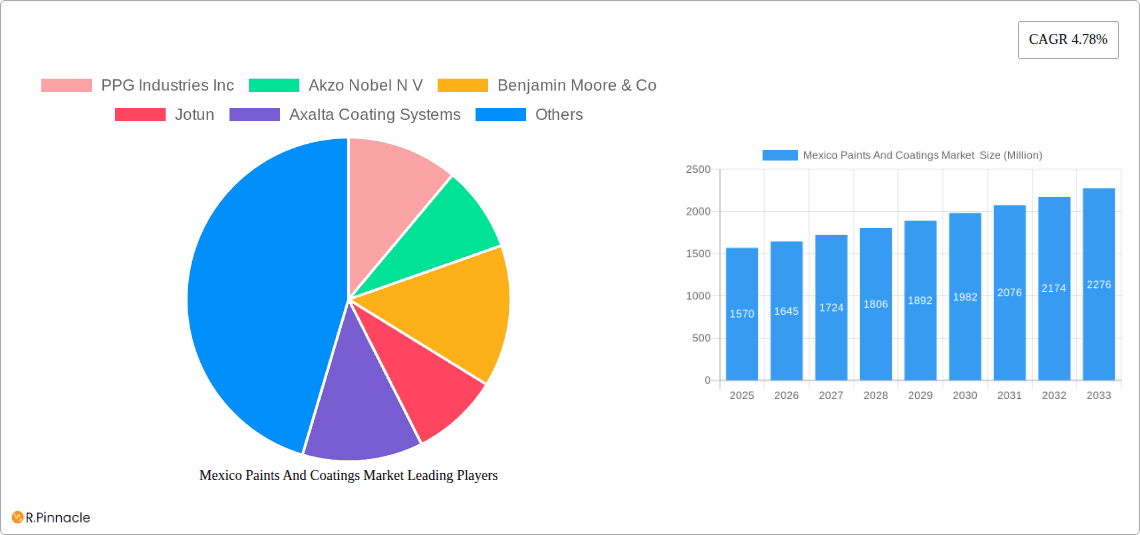 Mexico Paints And Coatings Market  Research Report - Market Overview and Key Insights