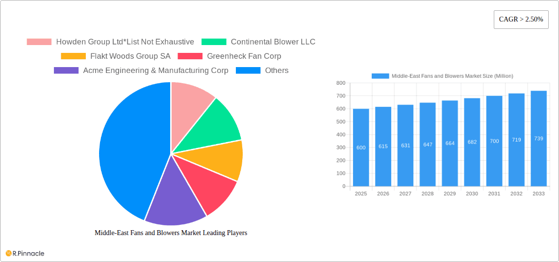 Middle-East Fans and Blowers Market Research Report - Market Overview and Key Insights