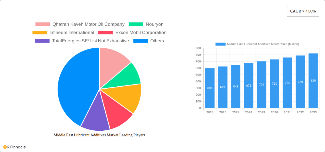 Middle East Lubricant Additives Market Research Report - Market Overview and Key Insights