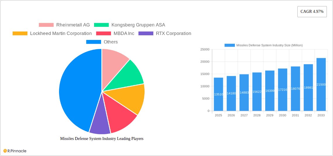 Missiles Defense System Industry Research Report - Market Overview and Key Insights