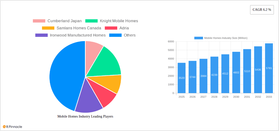 Mobile Homes Industry Research Report - Market Overview and Key Insights