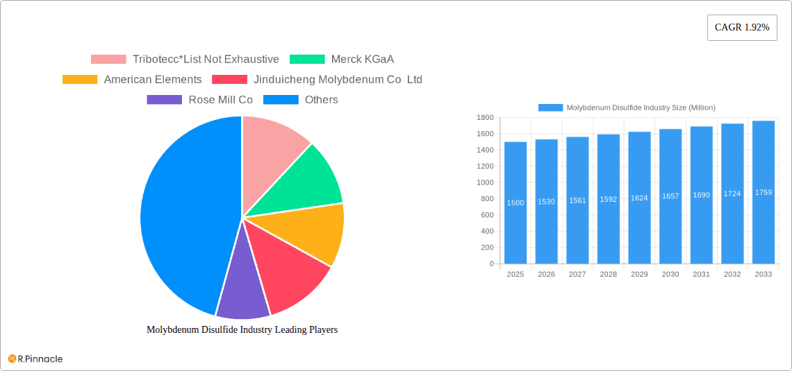 Molybdenum Disulfide Industry Research Report - Market Overview and Key Insights