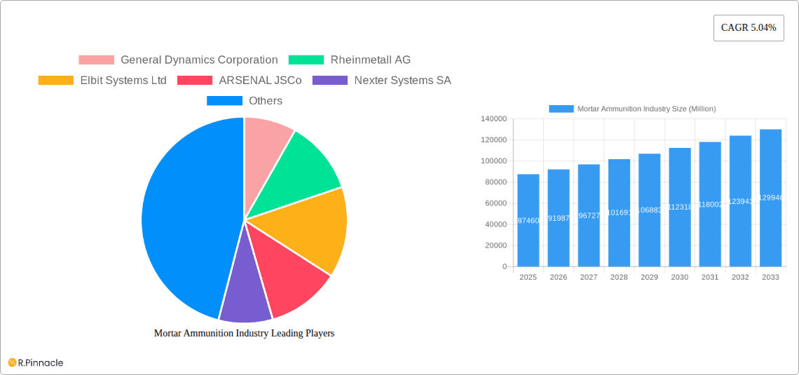 Mortar Ammunition Industry Research Report - Market Overview and Key Insights