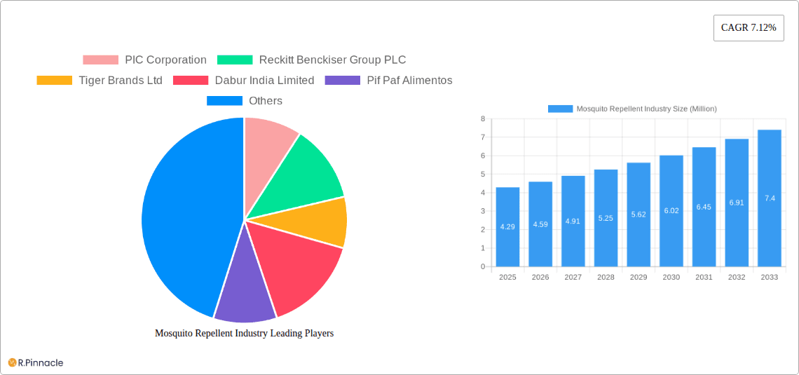Mosquito Repellent Industry Research Report - Market Overview and Key Insights