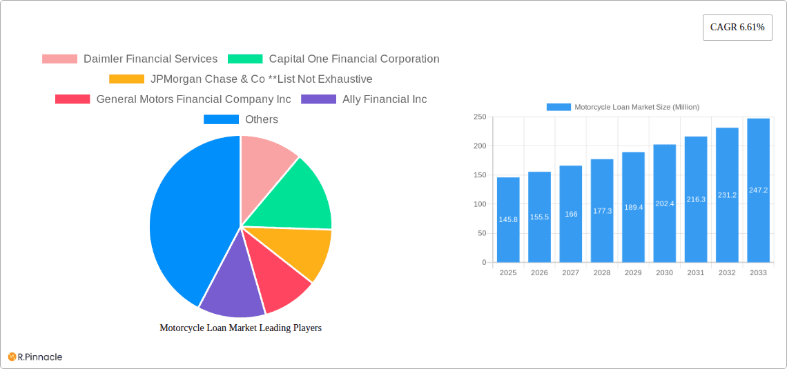 Motorcycle Loan Market Research Report - Market Overview and Key Insights