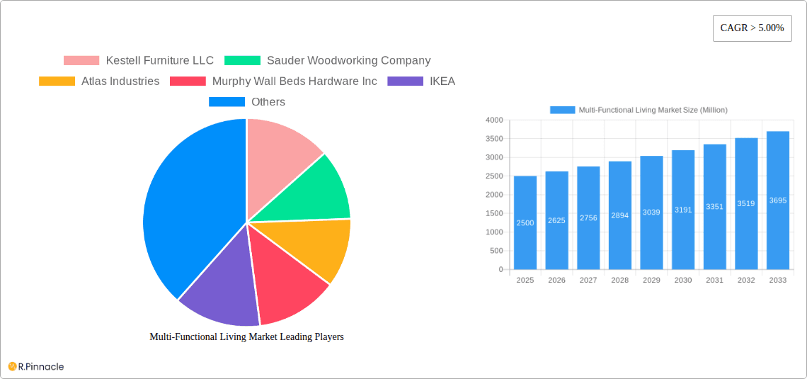Multi-Functional Living Market Research Report - Market Overview and Key Insights