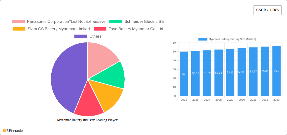 Myanmar Battery Industry Research Report - Market Overview and Key Insights