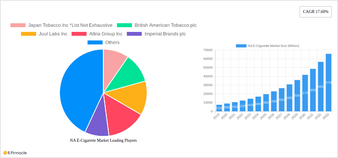 NA E-Cigarette Market Research Report - Market Overview and Key Insights