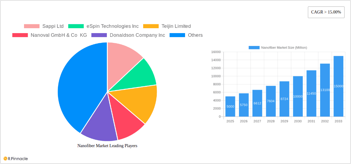 Nanofiber Market Research Report - Market Overview and Key Insights