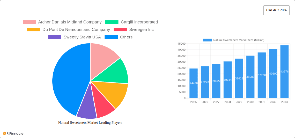 Natural Sweeteners Market Research Report - Market Overview and Key Insights