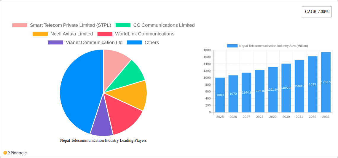Nepal Telecommunication Industry Research Report - Market Overview and Key Insights