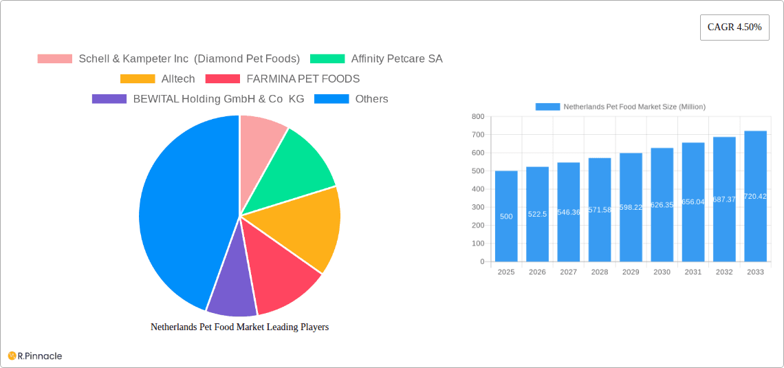Netherlands Pet Food Market Research Report - Market Overview and Key Insights