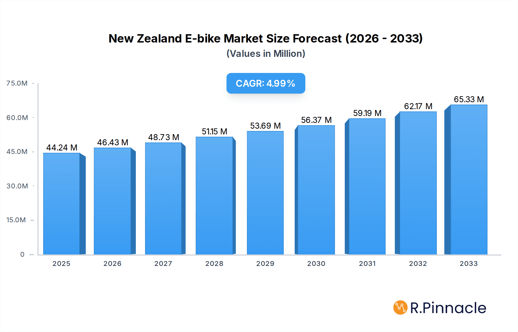 New Zealand E-bike Market Research Report - Market Overview and Key Insights